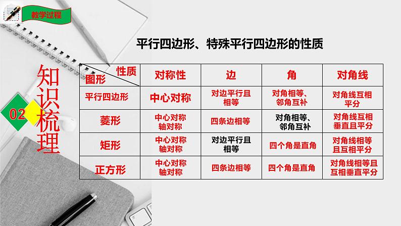 第一章特殊平行四边形复习与小结-(北师大)课件PPT第3页