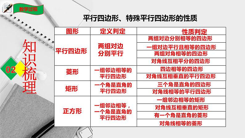 第一章特殊平行四边形复习与小结-(北师大)课件PPT第4页