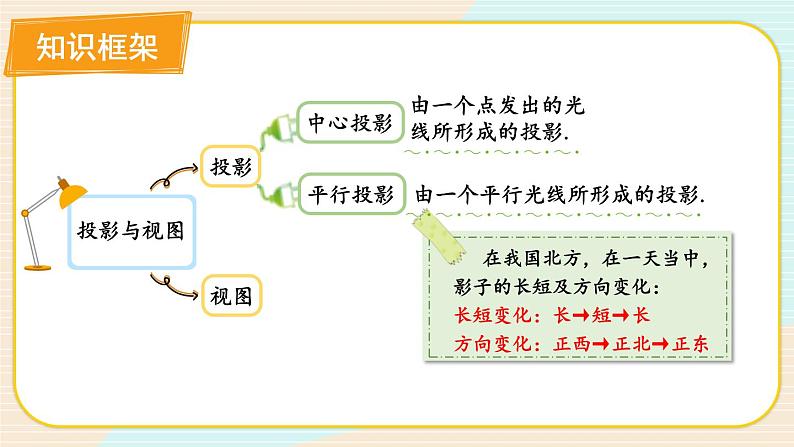 第五章 投影与视图单元小结(北师大版)课件PPT02