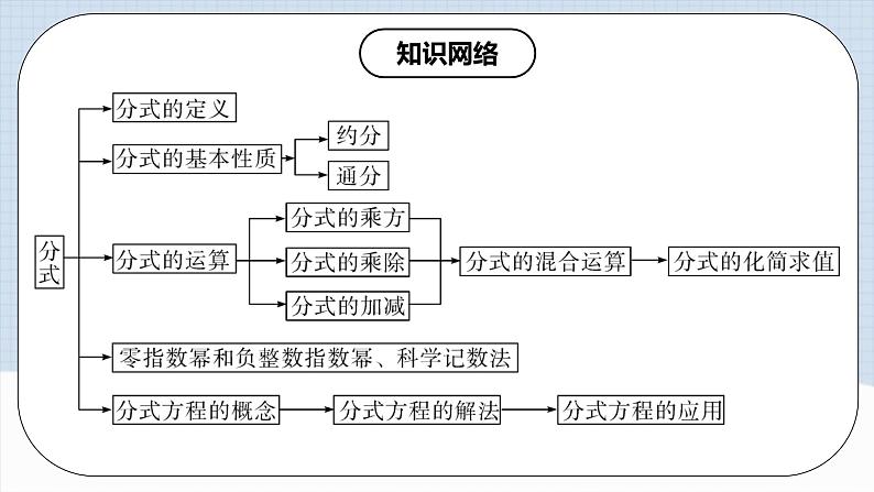人教版初中数学八年级上册《第15章 分式 章节复习》课件+教案+导学案+达标检测(含教师+学生版和教学反思)03