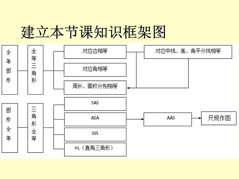 第一章全等三角形小结-(苏科版) 课件PPT03