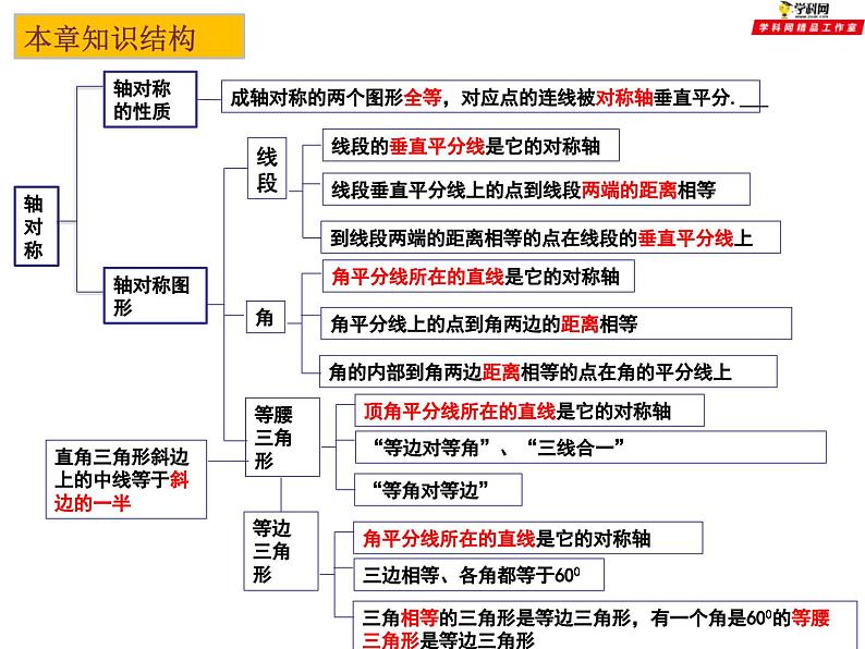 第二章轴对称图形复习题课件-(苏科版)第2页