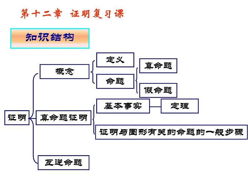 第12章证明复习课件-(苏教科)第2页
