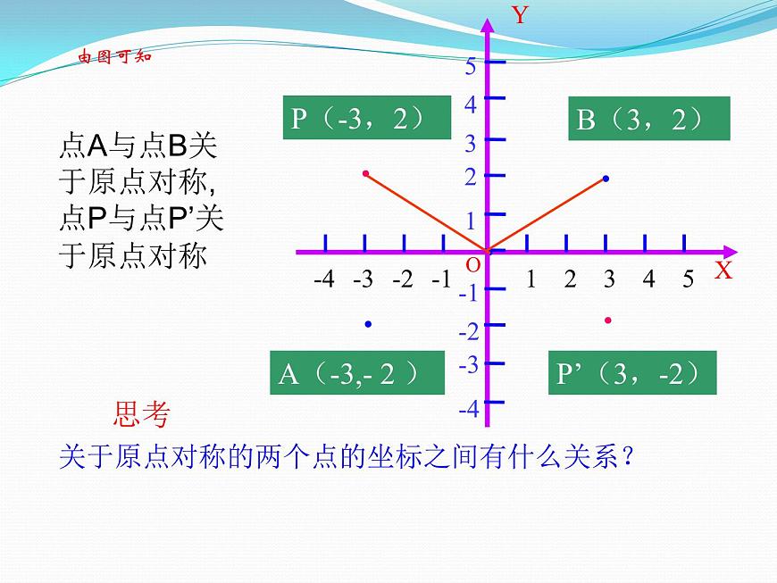 23.2.3《關(guān)于原點對稱的點的坐標(biāo)》PPT課件5-九年級上冊數(shù)學(xué)部編版第6頁