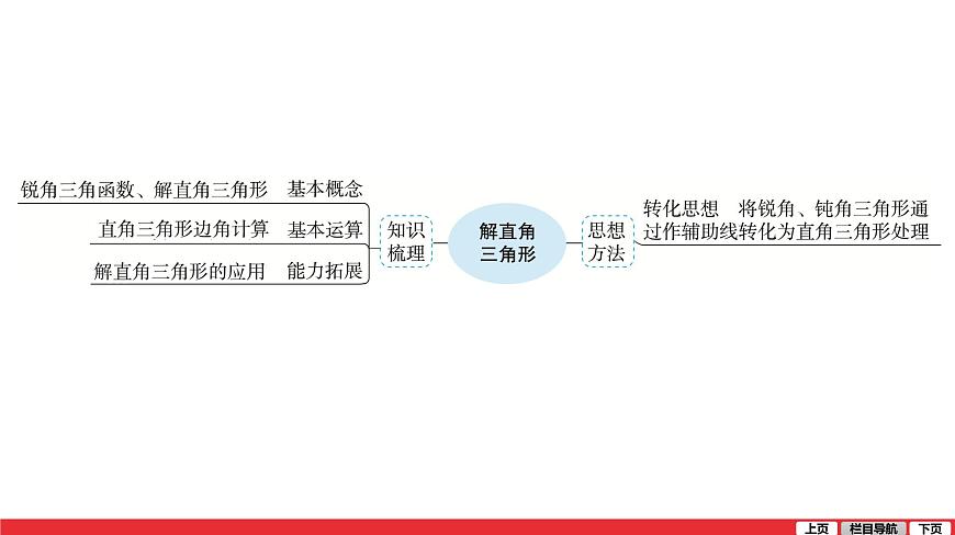 解直角三角形-中考復(fù)習(xí)課件PPT第5頁