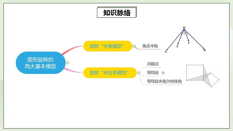 23.4第6讲《图形旋转的两大基本模型》专题复习 课件PPT+预习检测+教案+分层练习02