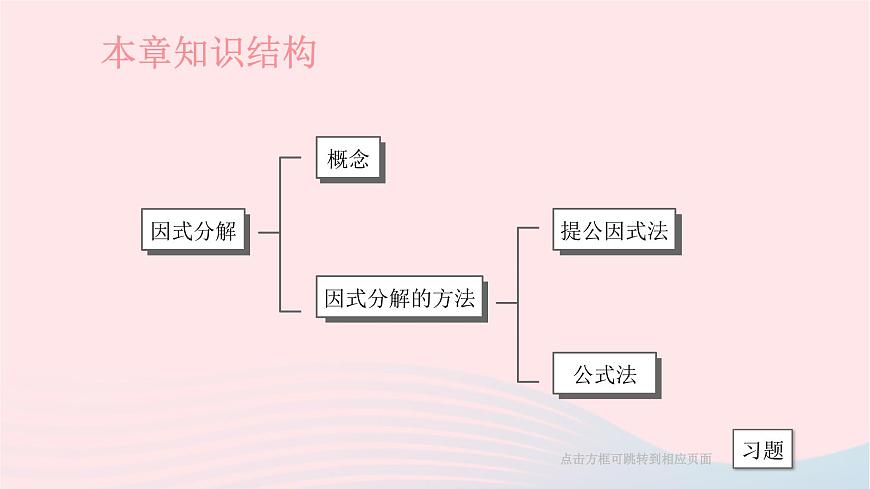 第3章因式分解小結(jié)與復(fù)習(xí)課件（湘教版）第2頁(yè)