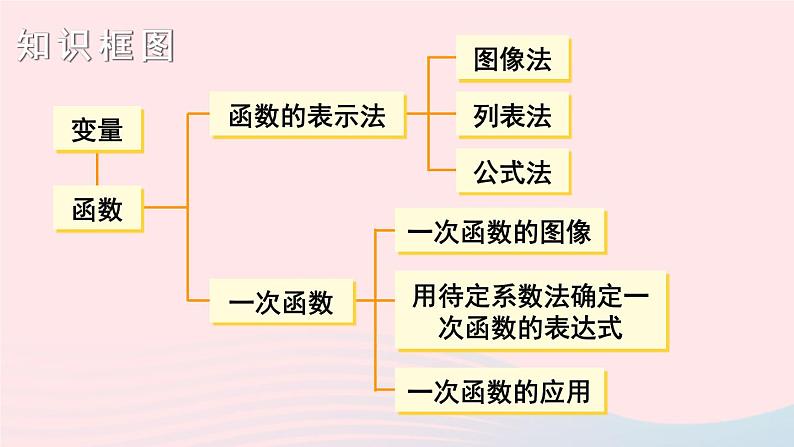 第4章一次函数小结与复习课件(湘教版八下)02