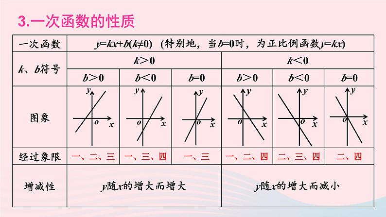 第4章一次函数小结与复习课件(湘教版八下)07