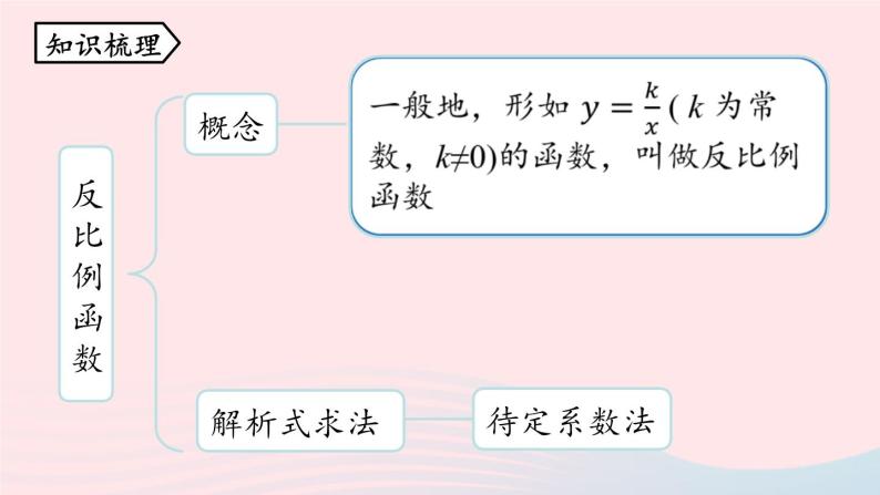 2023九年级数学下册第二十六章反比例函数小结课上课课件新版新人教版02