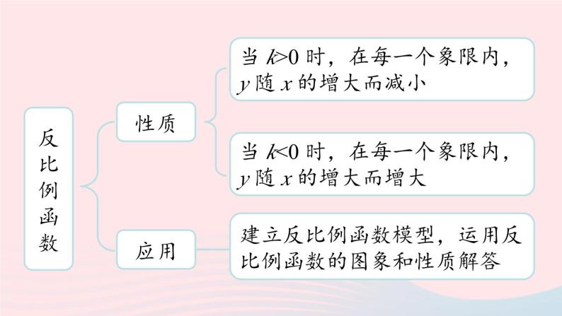 2023九年级数学下册第二十六章反比例函数小结课上课课件新版新人教版04