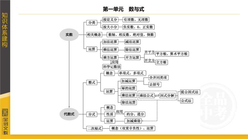 实数及其运算-中考数学一轮复习课件04