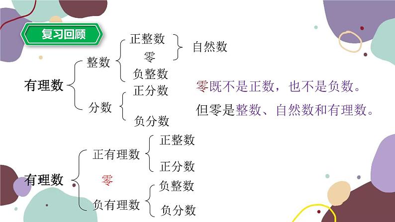 1.2 数轴 浙教版数学七年级上册课件第2页
