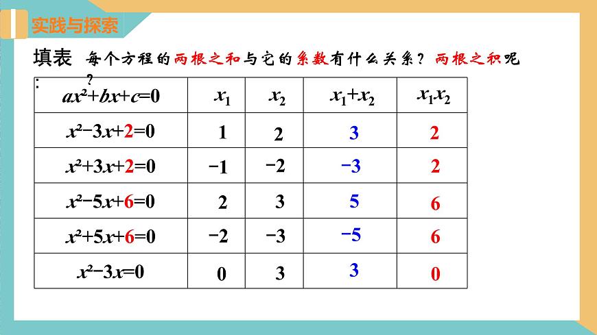 1.3 一元二次方程的根與系數(shù)的關(guān)系 課件 蘇科版九上數(shù)學(xué)第5頁