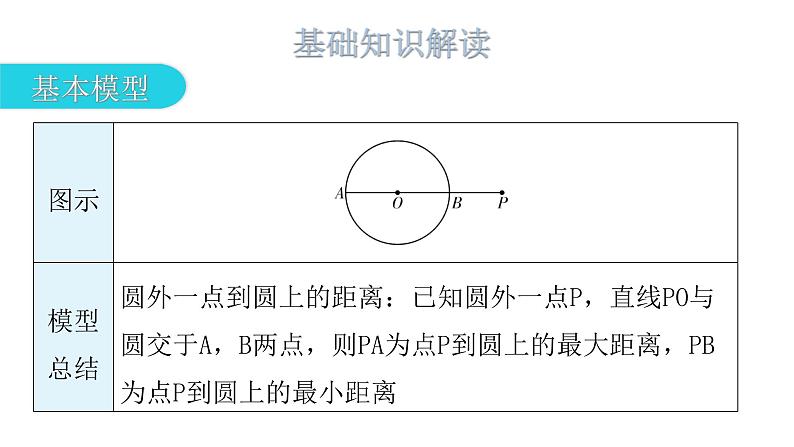 中考数学复习微专题五圆中经典模型——隐圆问题基础知识解读、模型一定弦定角课件第3页