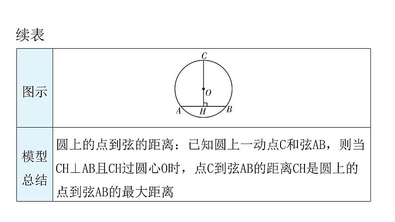 中考数学复习微专题五圆中经典模型——隐圆问题基础知识解读、模型一定弦定角课件第4页