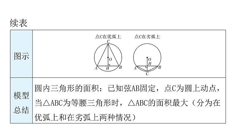 中考数学复习微专题五圆中经典模型——隐圆问题基础知识解读、模型一定弦定角课件第5页