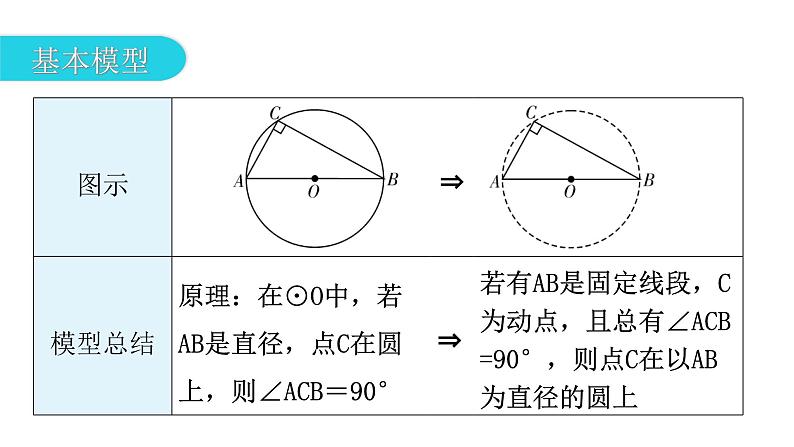 中考数学复习微专题五圆中经典模型——隐圆问题模型三直角所对的是直径课件第3页