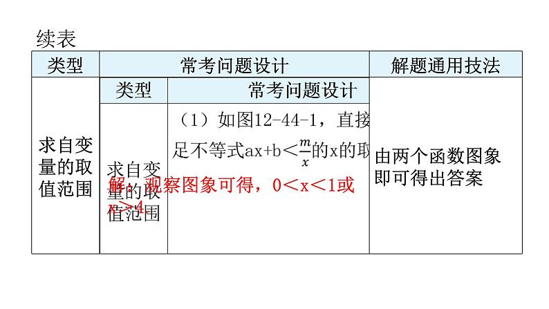 中考数学复习第十二章解答题突破(三)第44课时一次函数与反比例函数综合题课件第6页