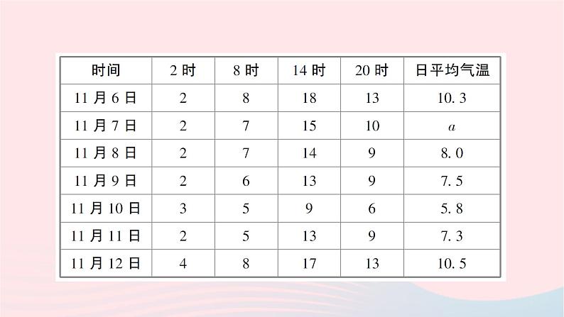 2023七年级数学上册第六章数据的收集与整理4统计图的选择第一课时三种常见统计图及其特点作业课件新版北师大版第7页