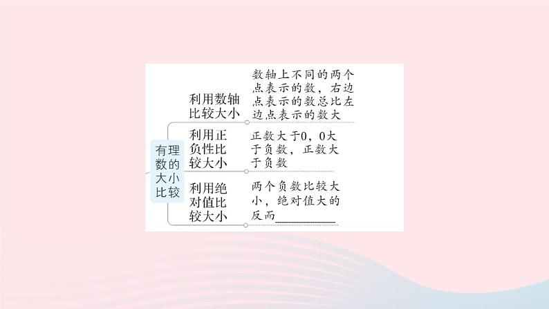 2023七年级数学上册第1章有理数本章归纳复习作业课件新版沪科版03