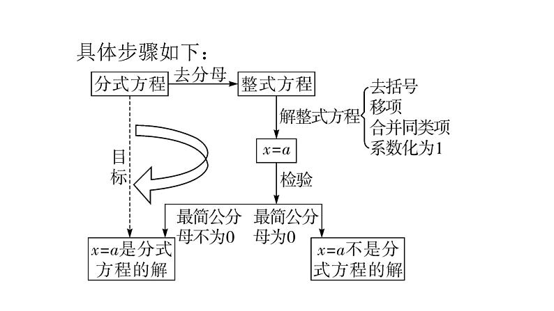 人教版八年级数学上册第十五章分式第50课时分式方程(一)教学课件06