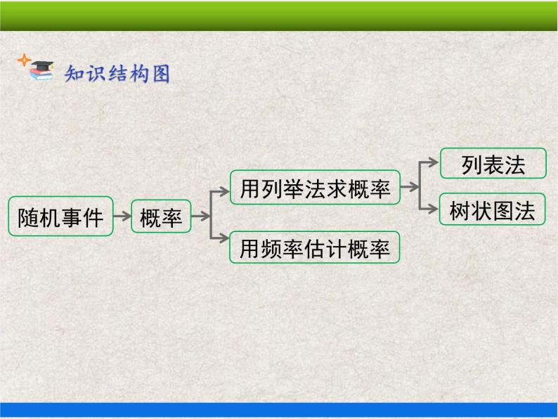 人教版初中数学九年级上册 第25章《概率初步 小结与复习》课件+教案+同步检测（含教学反思）02