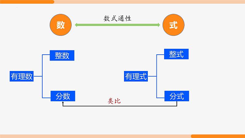 15.1.1 从分数到分式- 八年级数学上册同步教材配套精品教学课件(人教版)05