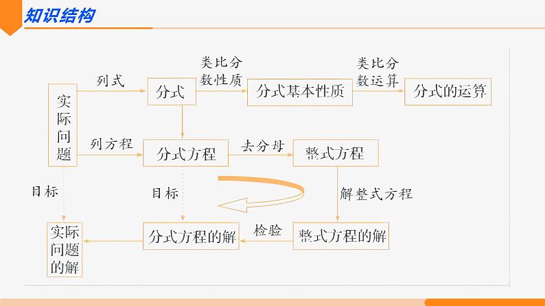 第十五章 分式 第一课时(知识要点)-2022-2023学年八年级数学上册同步教材配套精品教学课件(人教版)第3页