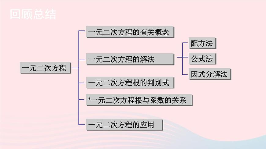 湘教版九上數(shù)學(xué)第2章一元二次方程章末復(fù)習(xí)課件第2頁