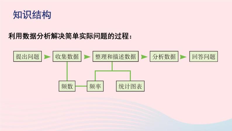 2023八年级数学上册第15章数据的收集与表示章末复习课件（华东师大版）02