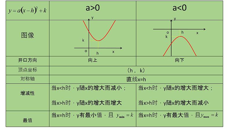 21.2二次函数的图像与性质4课件PPT第4页