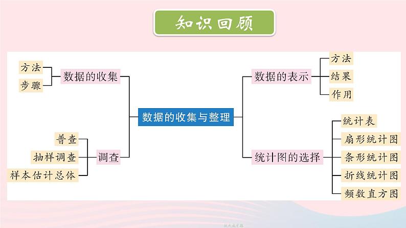 第六章数据的收集与整理章末复习课件(北师大版七上)第2页