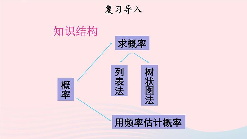 第三章概率的进一步认识回顾与思考课件(北师大版九年级上册)第2页