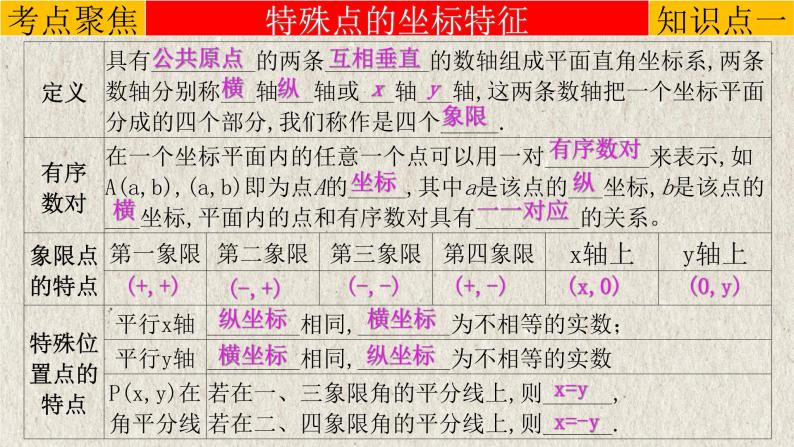 中考数学一轮复习知识点梳理+提升训练精品课件专题3.1《平面直角坐标系与函数》（含答案）03