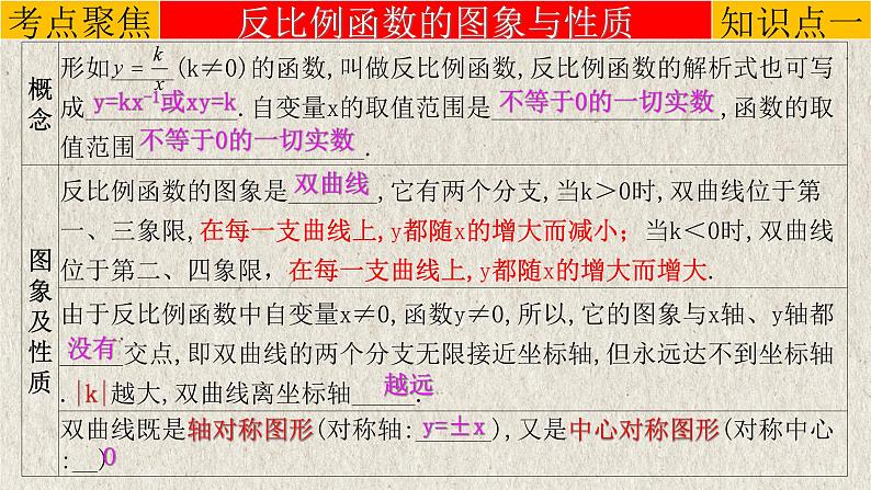 中考数学一轮复习知识点梳理+提升训练精品课件专题3.3《反比例函数》(含答案)第3页