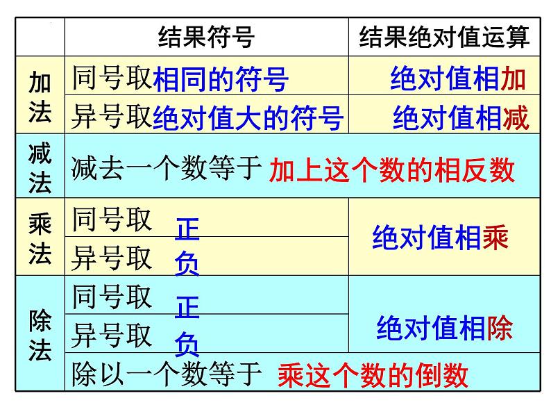 1.4.2有理数除法(2)课件2022-2023学年人教版数学七年级上册第1页