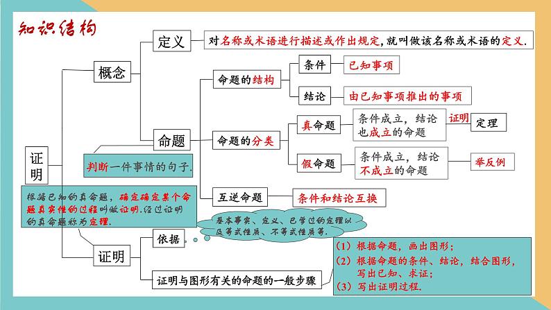第十二章+证明(小结思考)(课件)-2022-2023学年七年级数学下册同步精品课件(苏科版)03