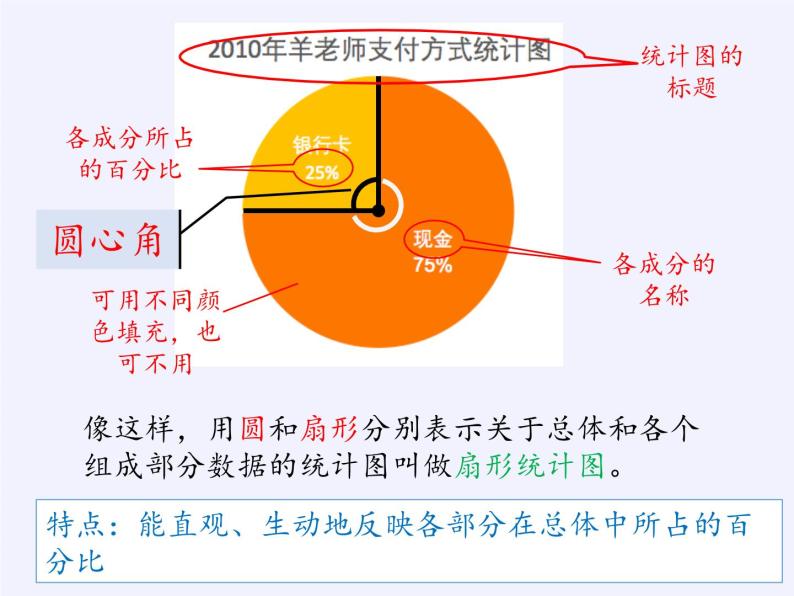 浙教版数学七年级下册 6.3 扇形统计图(2) 课件04