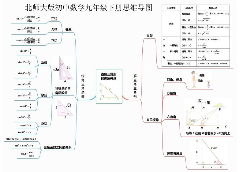 北师大版初中数学九年级下册知识点梳理思维导图01