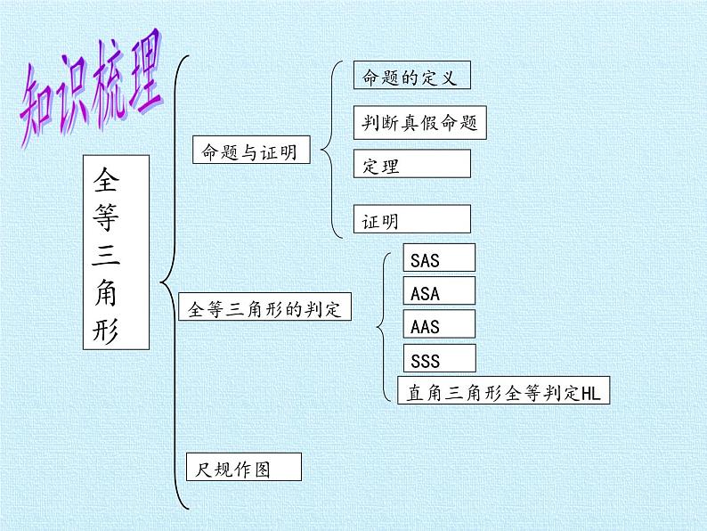 冀教版数学八年级上册第十三章 全等三角形 复习 课件02