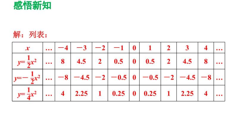 26.2.1  二次函数y=ax2 的图象与性质 华师大版数学九年级下册导学课件07