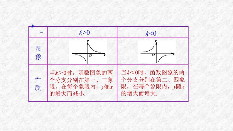 26.1.2 反比例函数的图象与性质(第2课时)初中数学人教版九年级下册课件第2页
