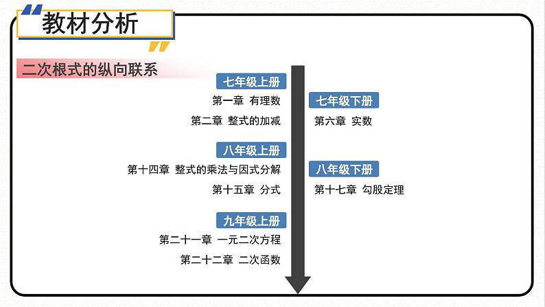 第十六章 二次根式 单元解读 课件 2023—2024学年人教版数学八年级下册第4页