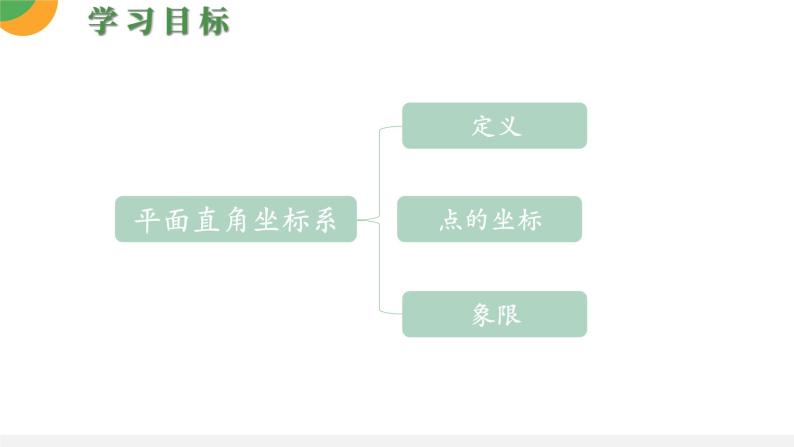 人教版数学《平面直角坐标系》PPT课件03