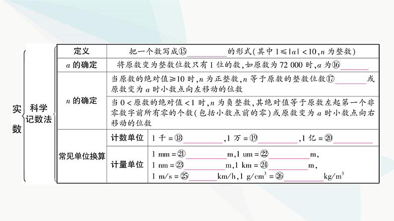 中考数学复习第一章数与式第一节实数课件第5页