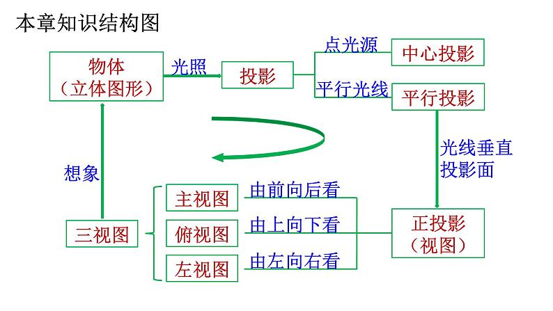 第29章 投影与视图 人教版数学九年级下册全章复习课件第3页