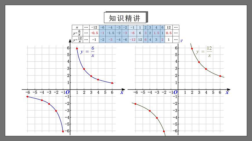 人教版數(shù)學九年級下冊 26.1.2 《反比例函數(shù)的圖象和性質(zhì)》 課件第5頁
