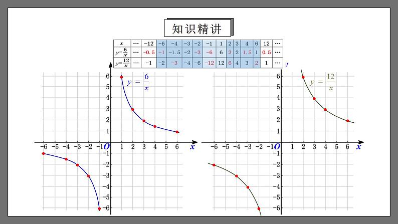 人教版数学九年级下册 26.1.2 《反比例函数的图象和性质》 课件+分层练习(含答案解析)05