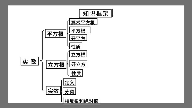 人教版数学七年级下册 第6章《实数》复习课件+测试卷03